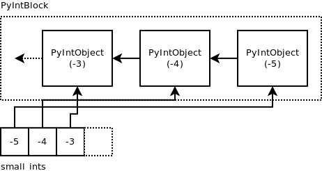 Python integer object internals