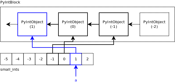Python integer object internals