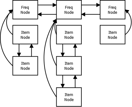 LFU frequency and items doubly linked list.