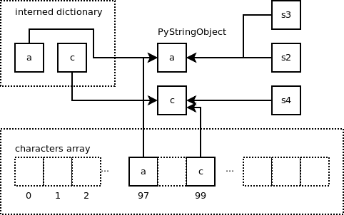 Python string object internals
